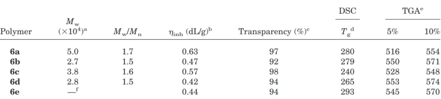 Table I. Molecular Weights, Inherent Viscosities, and Optical and Thermal Properties of Poly(ether imide)s 6a– 6e