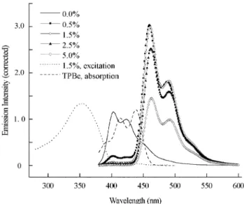 Fig. 3 shows the absorption and PL spectra of P(OF-SBF) film spin-coated from toluene solution onto a quartz plate