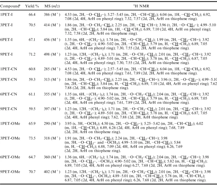 Table 1. Chemical shift d and mass spectra data of nPET-I, nPET-CN and nPET-OMe.