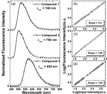 Figure 4. Evaluation of the photostability: Fluorescence spectra of the studied chromophores in the solution phase under consecutive irradiation of UV light at 350 nm (insets: fluorescence intensity change over the course of UV-light exposure).