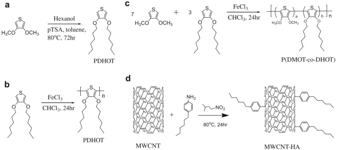 Fig. 2 presents the UV–Vis absorption spectrum of each polymer diluted in CHCl 3 ; Table 1 summarizes the data