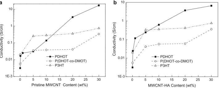 Fig. 7. Plots of the electrical conductivities of DBSA-doped PT derivative composites with respect to their concentrations of: (a) pristine MWCNTs and (b) MWCNT-HA.