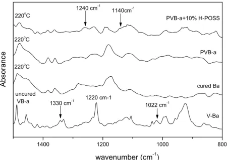 Fig. 3. IR spectra of VB-a incorporating 10 wt% of H-POSS after reactions at different temperatures.