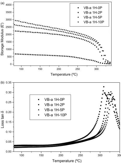 Fig. 5. (a) Storage modulus (E 0 ) and (b) loss tan d vs. temperature of PVB-a/H-POSS composites by DMTA.