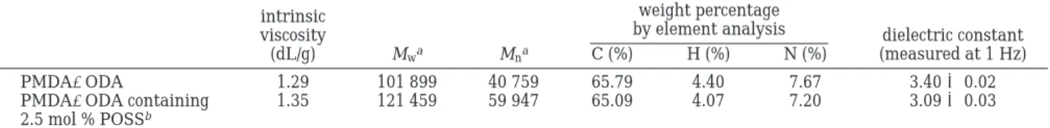 Table 1 gives the intrinsic viscosities and molecular weights of poly(amic acid)(PAA) and POSS/PAA