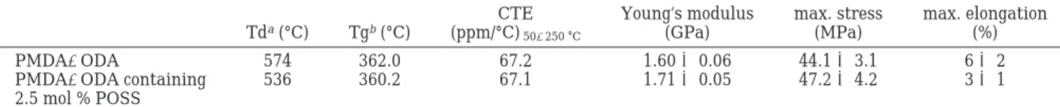 Table 2 also presents the thermal properties of PMDA-ODA/POSS and PMDA-ODA. The 5 wt % loss temperature of PMDA-ODA/POSS is lower than that of pure PMDA-ODA, caused by the degradation of POSS molecules