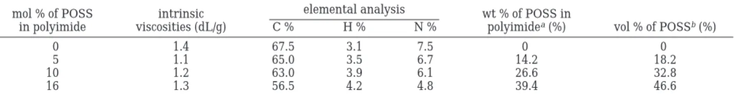 Figure 1 shows 1 H NMR spectra of POSS-Cl, POSS- POSS-aldehyde, and POSS-diamine. For POSS-POSS-aldehyde, the three peaks at 7.1, 7.8, and 9.9 ppm result from the protons (d, e, and f) of the 4-hydroxybenzaldehyde moieties, confirming the formation of POSS