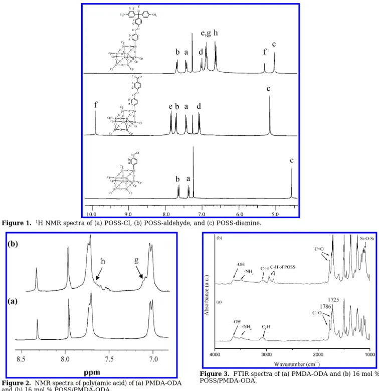 Figure 4 shows the X-ray diffraction curves of POSS- POSS-diamine, polyimide, and POSS/polyimide  nanocompos-ites