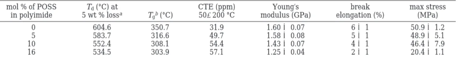 Table 3 also shows a slight reduction (about 4%) in the tensile properties for the 5 mol % POSS/polyimide case as compared to that of pure polyimide, owing to the rigidity of POSS