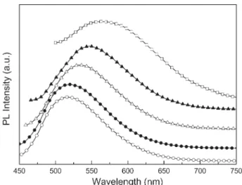 Figure 2. UV-vis absorption spectra of polymers PDPA-P (*), PDPA-1F (  ), PDPA-2F (~), PDPA-3F (~), and PDPA-5F (&amp;) in the thin ﬁlm state.