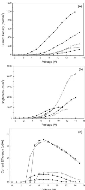 Figure 8. a) Current density, b) brightness, and c) current efﬁ- efﬁ-ciency versus applied voltage of 2F (*), the blend of  PDPA-2F and 5 wt.-% (  ), 10 wt.-% ( ~), and 20 wt.-% (&amp;) of TM-TPD, and PDPA-2Fcab (~) in ITO/PEDOT/polymer/Ca /Al devices.Fig
