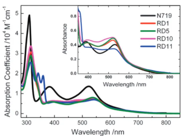 Table 1 Photovoltaic parameters and amounts of dye loaded on DSSC with TiO 2 ﬁlms sensitized with RD1, RD5, RD10, RD11 and N719 under simulated AM-1.5G illumination (100 mW cm 2 ) and active area 0.16 cm 2