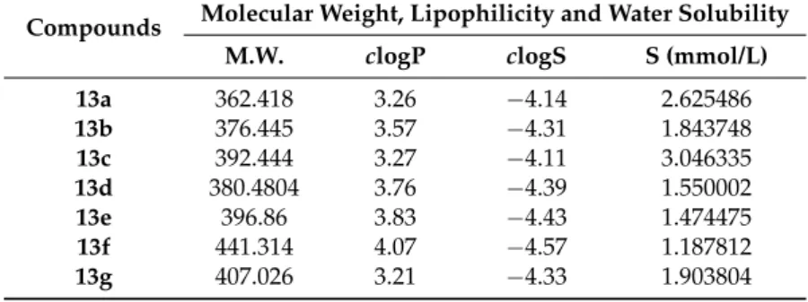 Table 2. Calculation of lipophilicity and water solubility of paeonol derivatives library [ 23 , 24 ].