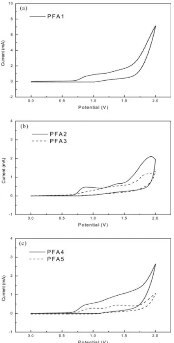 Figure 6. Cyclic voltammorgrams of PFA1–PFA5 ﬁlms.