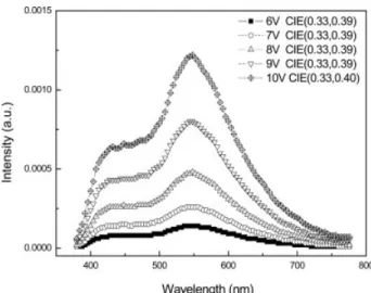 Figure 9. Current density and luminescence inten- inten-sity-voltage characteristics for PFA2 and PFA3 in ITO/ PEDOT/Polymer PFA2 or PFA3/Ca/Al device.