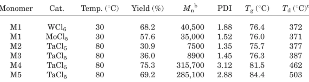 Table 1 summarizes the conditions and results of the polymerization of the ﬂuorene-substituted  ace-tylenic monomers, using WCl 6 , MoCl 5 , and TaCl 5 as catalysts, and n-Bu 4 Sn as a cocatalyst