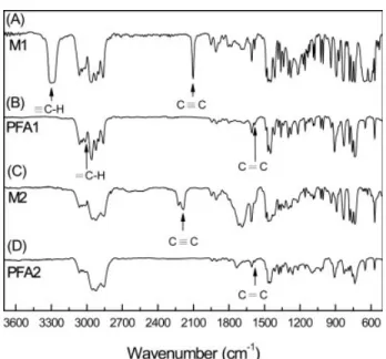 Figure 1. IR spectra for (a) M1, (b) PFA1, (c) M2, and (d) PFA2.
