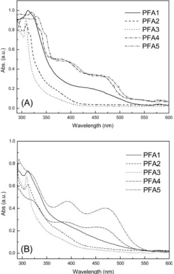 Figure 4. UV–vis absorption spectra of PFA1– PFA5. (a) in chloroform and (b) in thin ﬁlm state.