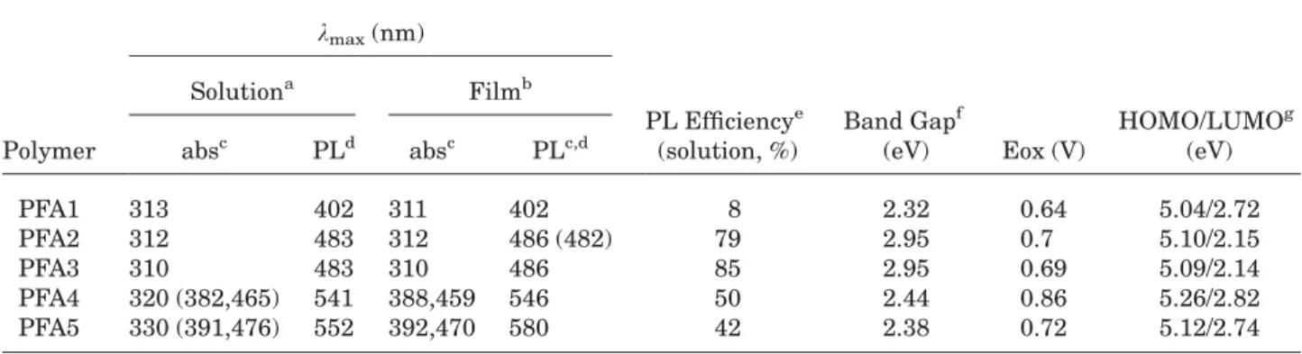 Table 2. Optical Properties, Quantum Yields, and Redox Properties of PFA Polymers