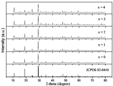 Figure 1. Powder XRD patterns of M 5 Eu 共MoO 4 兲 4 共M = Li, Na, K兲.