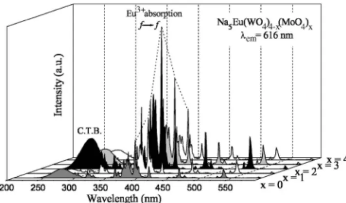 Figure 7. PL spectra of Na 5 Eu 共WO 4 兲 4−x 共MoO 4 兲x 共x = 0, 1, 2, 3, 4兲 under