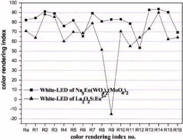 Table I. Comparison of CIE chromaticity coordinates of phos-