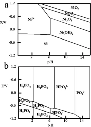 Fig. 1 shows pH-potential of Ni–H2O group and P–H2O group at room temperature. Three stable regions of Ni 2 + ,