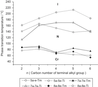 Figure 2. Melting and isotropic temperatures of compounds 5a–e, 7a–e and 8a–e as a function of the carbon number (n) of the alkyl group (27).