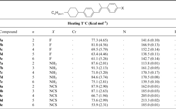 Table 2. Phase transition temperatures and corresponding enthalpy change for the compounds 2a–e, 3a–e and 4a–e.