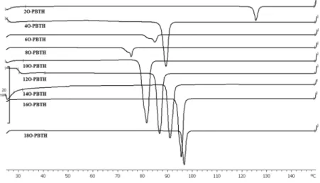 FIGURE 2 DSC thermograms of nO-PBTH during cooling cycle. FIGURE 1 DSC thermograms of nO-PBTH during heating cycle.