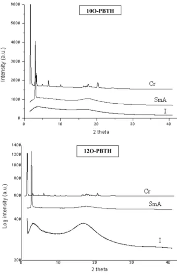 FIGURE 6 XRD patterns of 10O-PBTH and 12O-PBTH at different temperatures upon cooling from the isotropic phase.