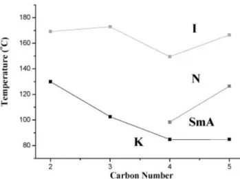 Figure 1. Dependence of transition temperature on the number of terminal group carbon atoms for compounds 9–12.