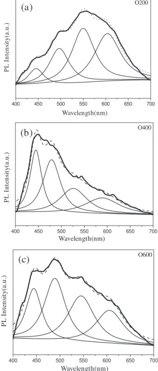 Figure 8. The Gaussian curve fit of PL spectra for samples annealed in oxygen at (a) 200 ◦ C, (b) 400 ◦ C, and (c) 600 ◦ C.