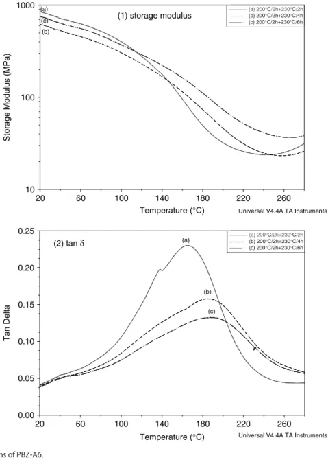 Figure 6. DMA thermograms of PBZ-A6.