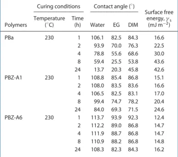 Figure 8. Surface free energies of PBZs after curing and annealing at 230 ◦ C.