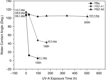 Figure 9. Water contact angles of PBZ films after UV-A exposure for various periods of time