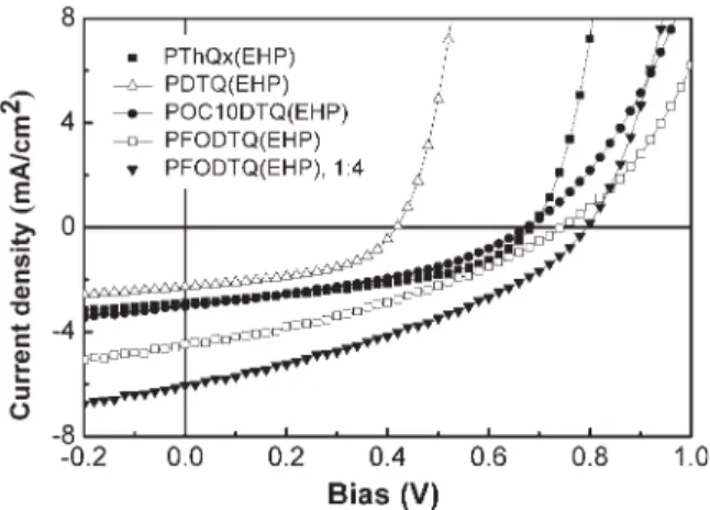 Figure 9. AFM tapping mode topographical images of (a) PThQx(EHP)/PCBM and (b) PDTQ(EHP)/PCBM blends on ITO glass coating with PEDOT:PSS