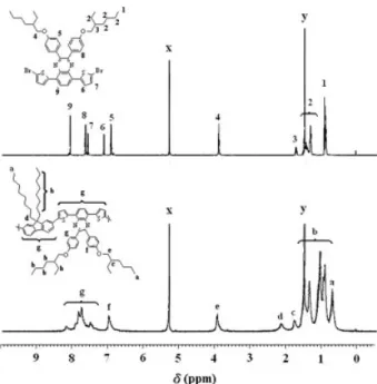 Figure 1 shows the 1 H NMR spectra of monomer (DTQ(EHP)) and the corresponding polymer (PFODTQ(EHP)) in d-dichloromethane