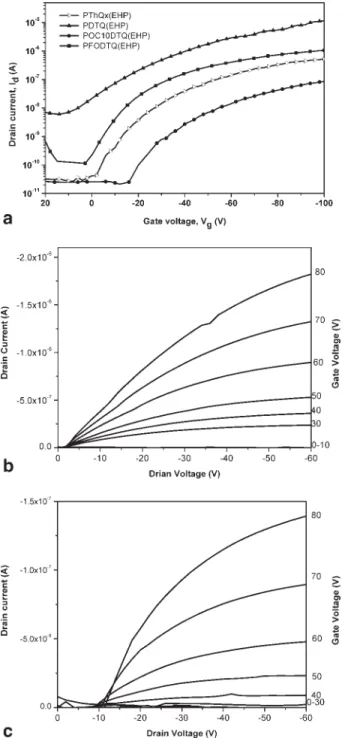 Figure 6. (a) Transfer characteristics of the polymer TFT devices with an OTS-modiﬁed surface and annealed at 100  C, where V ds ¼ 100 V
