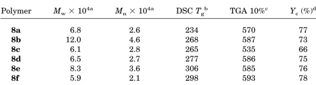 Table 1. Molecular Weights and Thermal Properties of Polyamides 8a– 8f