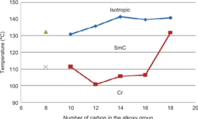 Figure 6. Plot of transition temperature against the number of carbon in the alkoxy chain during the cooling cycle.