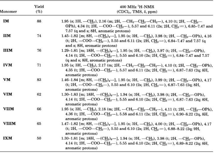 Table  11.  Characterization of  Monomers  IM-IXM  Yield  Monomer  (%)  400 MHz  'H-NMR  (CDCL, TMS, 6, ppm)  IM  IIM  IIIM  IVM  VM  VIM  VIIM  VIIIM  IXM  88 74 76 71  83 62 66 65 50  1.95 (s;  3H, -CH3),  2.16  (m; 2H, -CH2-CHZ-CH2-),  4.10  (t;  2H, -C
