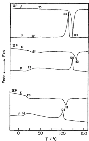 Figure  3.  Normalized  DSC traces  of  ( A )   IIP,  second  heating scan;  ( B )  IIP,  second cooling scan;  ( C )  VP,  sec-  ond  heating  scan;  ( D )   VP,  second  cooling  scan;  ( E )   VIIIP,  second heating scan; and  ( F )  VIIIP,  second cool