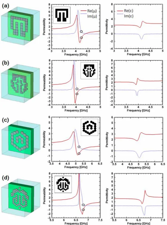 Fig. 3. GA-optimized unit cell and its corresponding  μ eff   and  ε eff  for the FSP method with (a) N s 