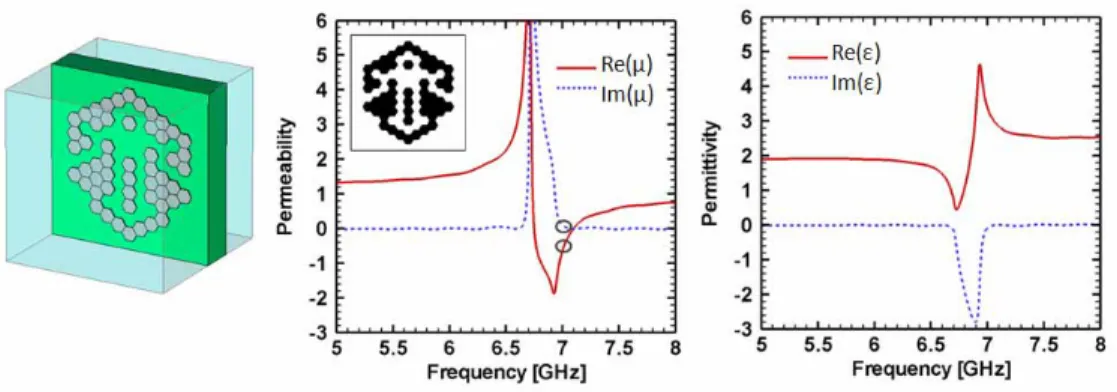 Figure 4 shows the resulting structure and the corresponding  μ eff  and  ε eff  of the magnetic  metamaterial with a desired permeability  μ eff   = -0.5