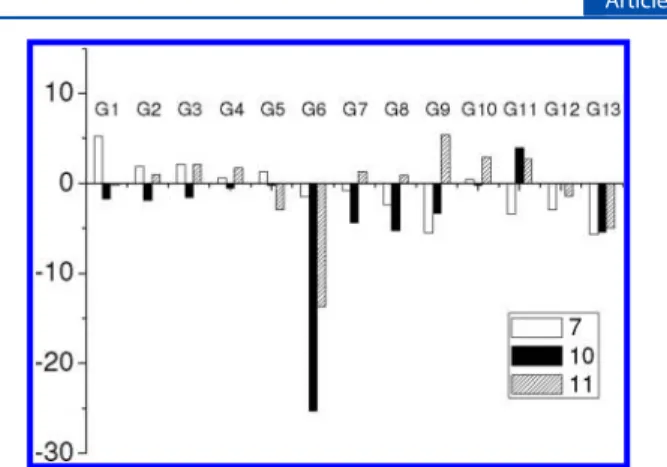 Figure 3. Normalized fluorescence spectra of biscalixarenes 7, 10 and control compound 11 (10 μM, MeOH/CHCl 3 (v/v, 1:2))