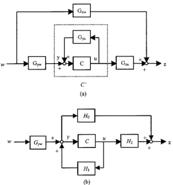 FIG. 5. Block diagrams of Q-parametrization. 共a兲 The internal model con- con-troller; 共b兲 the model matching problem obtained from Q-parametrization.