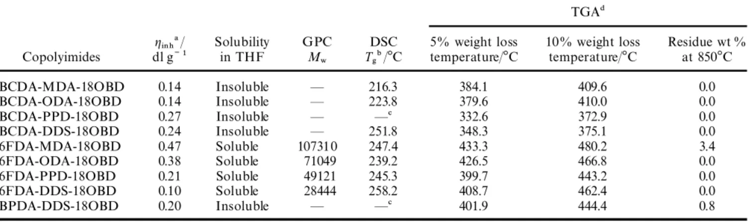 Table 2. Inherent viscosity, molecular weight and thermal analysis results of copolyimides based on 18OBD