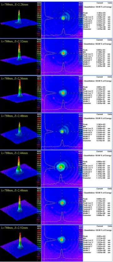 Fig. 16. Photographs present the spot size of the fused-silica-based DOL with dual-wavelength  ADDB for FWHM of λ  segment for a measuring distance of 40 µm per frame