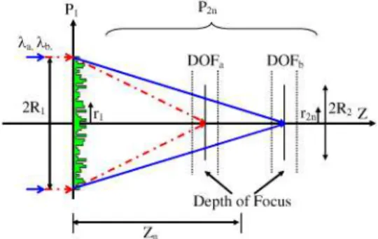 Fig.  1.  Schematic  diagram  of  dual-wavelength  ADDB  diffractive  optical  system  that  approaches the front-zone of the near-field diffraction region